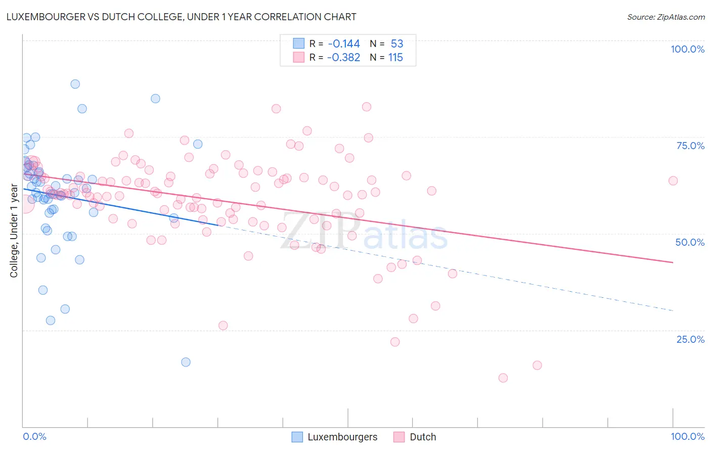 Luxembourger vs Dutch College, Under 1 year