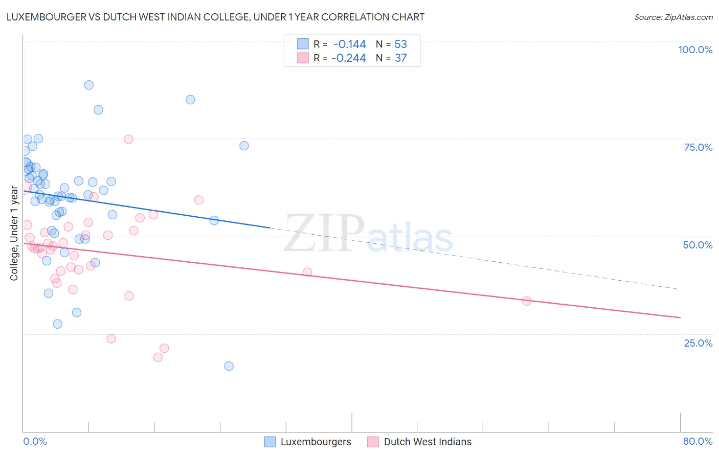 Luxembourger vs Dutch West Indian College, Under 1 year