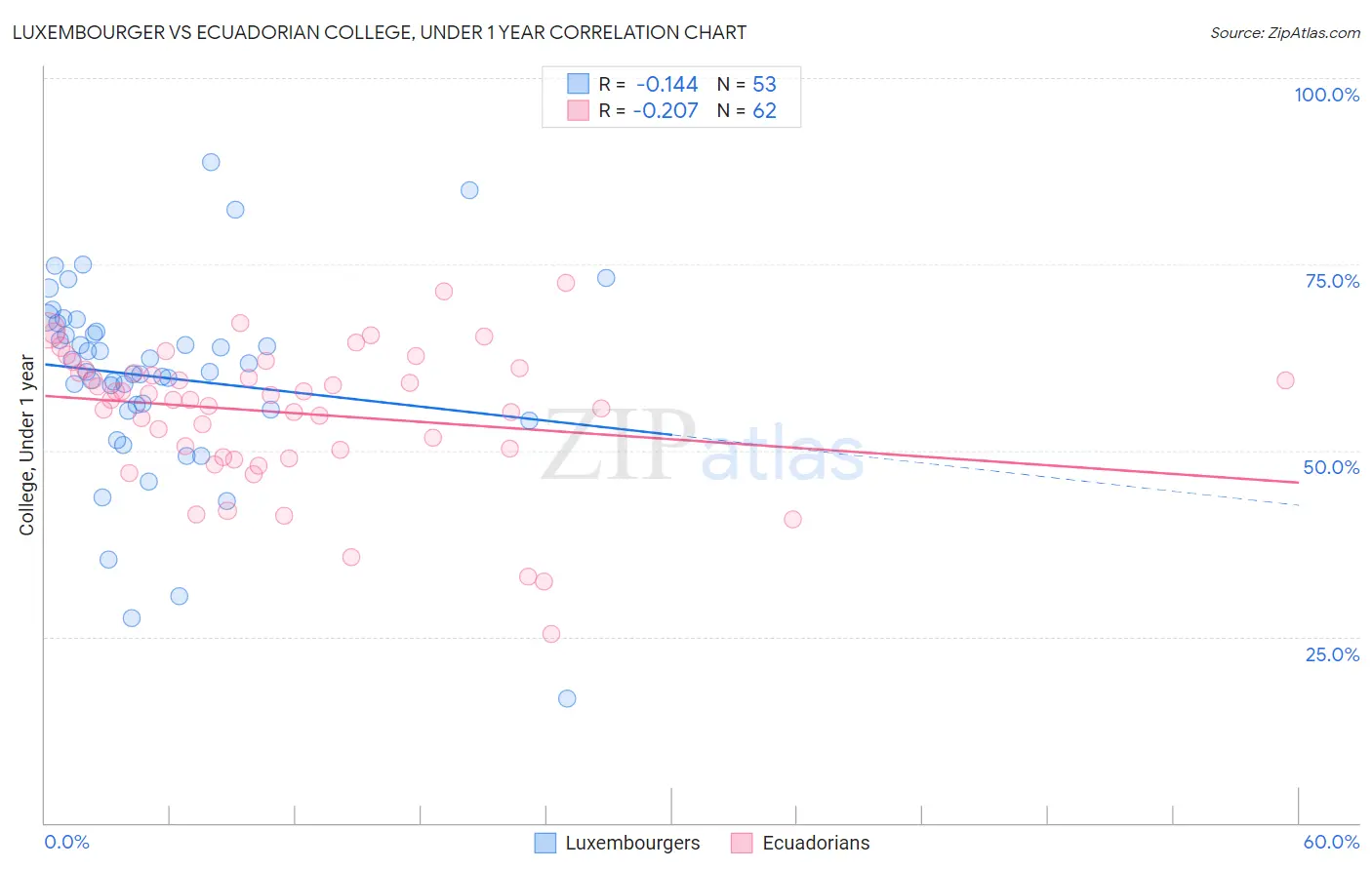 Luxembourger vs Ecuadorian College, Under 1 year