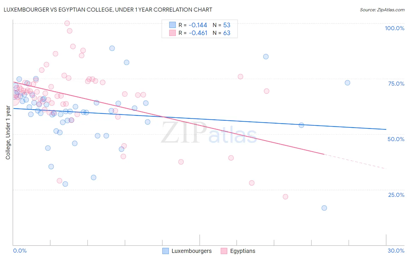 Luxembourger vs Egyptian College, Under 1 year