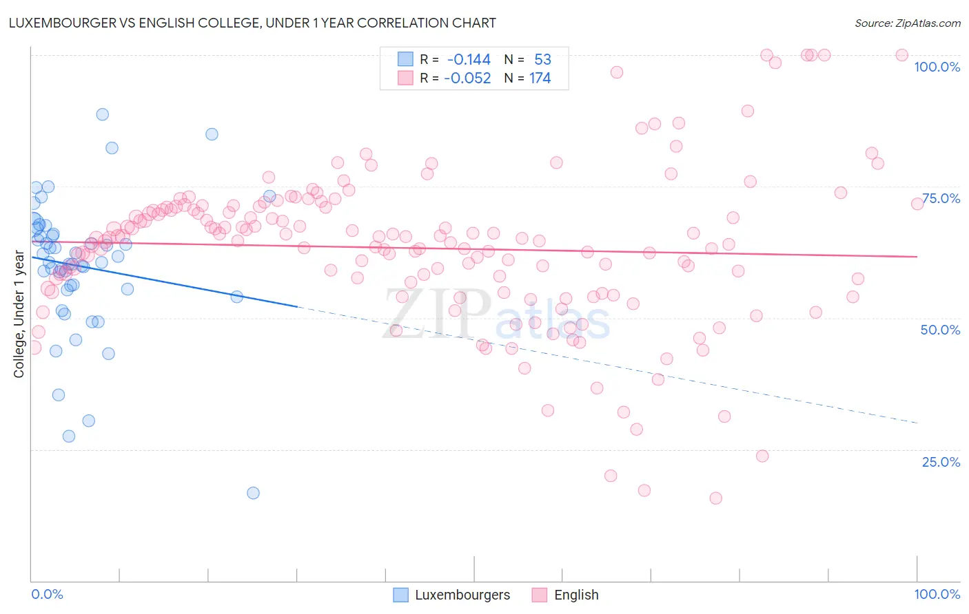 Luxembourger vs English College, Under 1 year