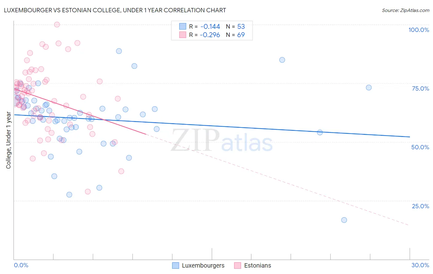 Luxembourger vs Estonian College, Under 1 year