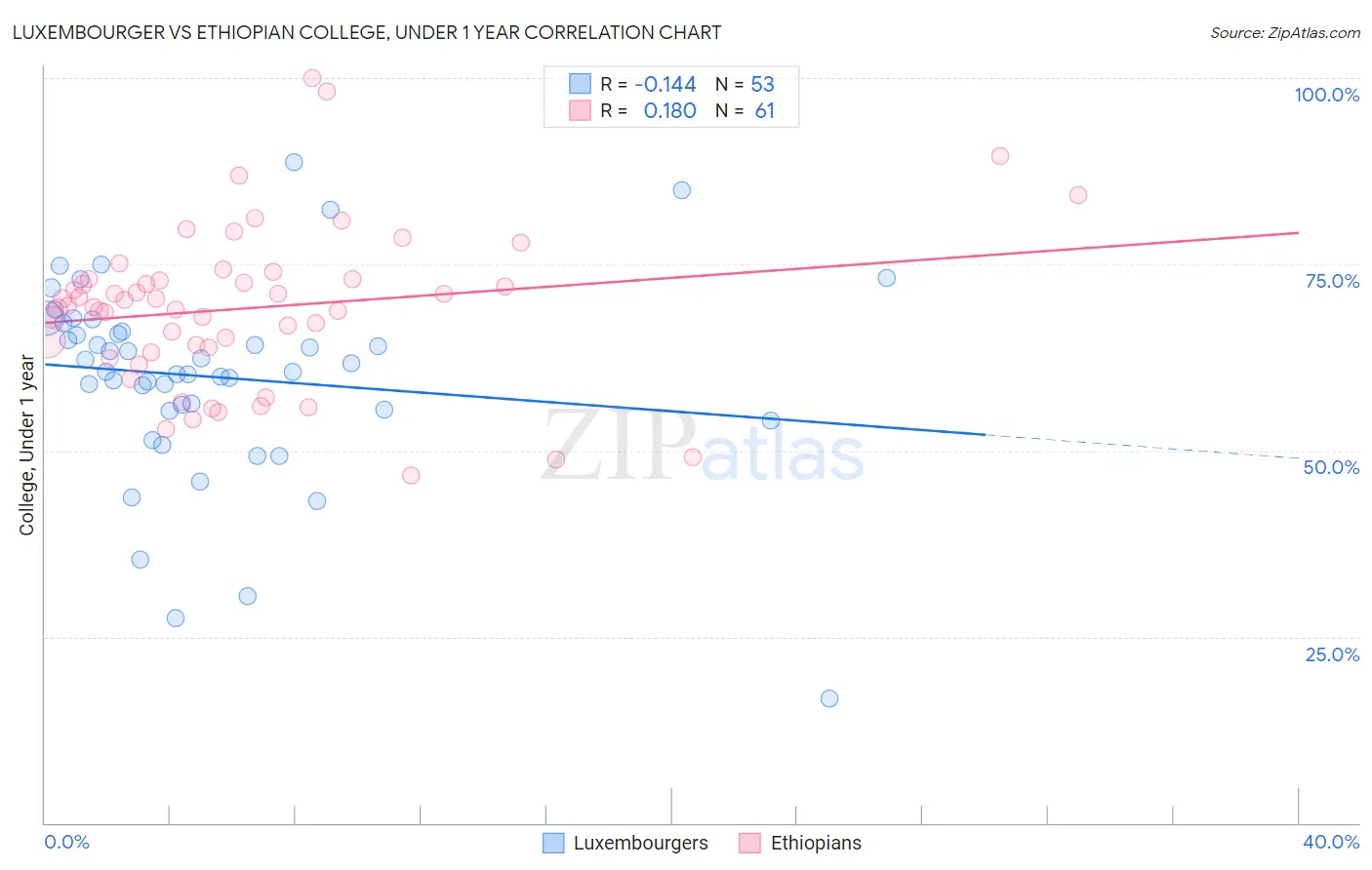 Luxembourger vs Ethiopian College, Under 1 year