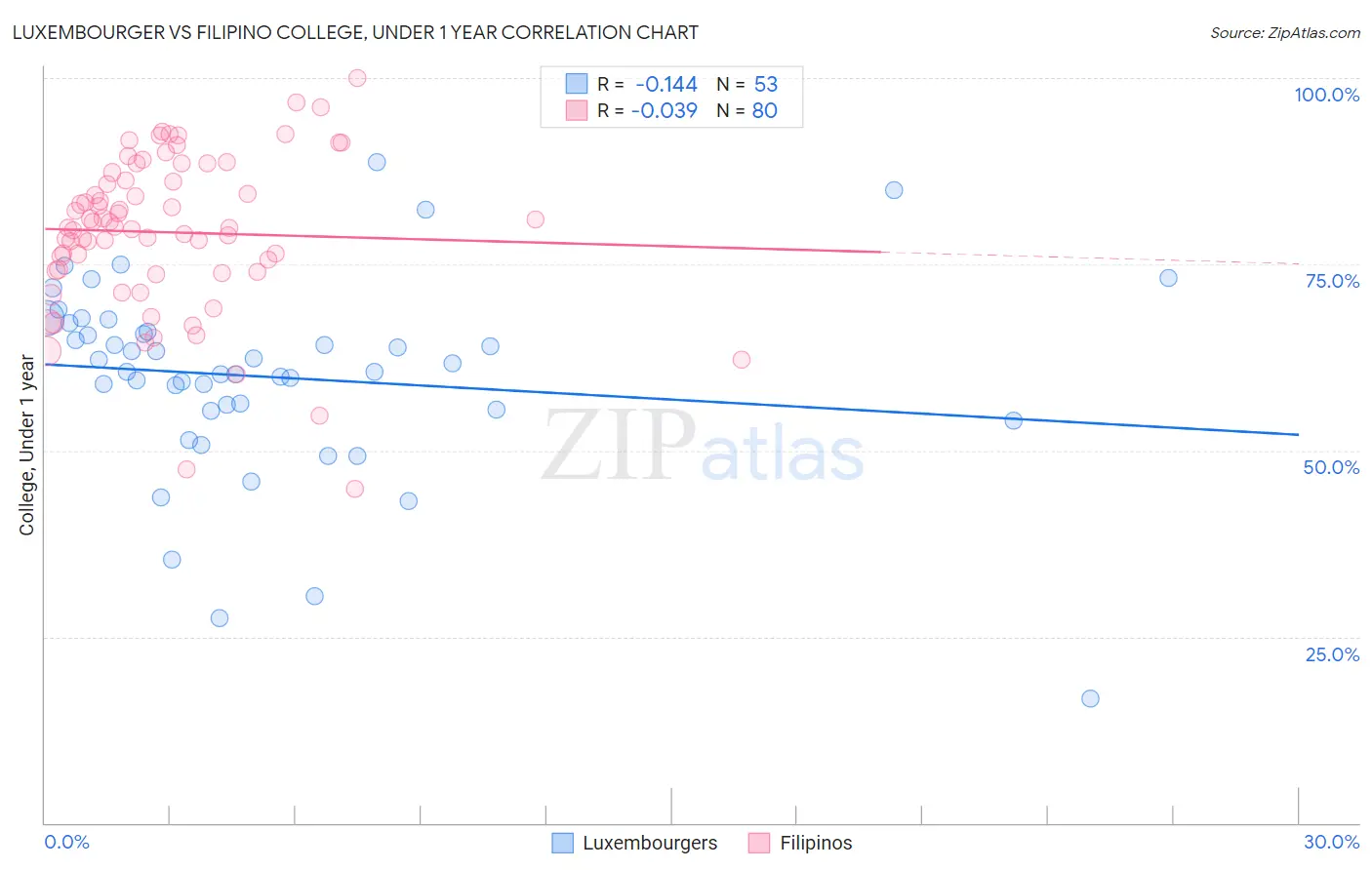 Luxembourger vs Filipino College, Under 1 year
