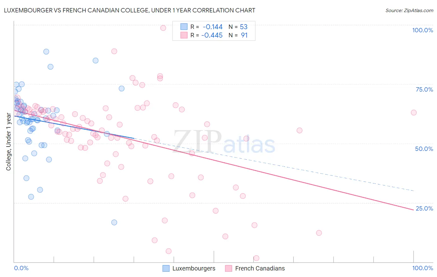 Luxembourger vs French Canadian College, Under 1 year
