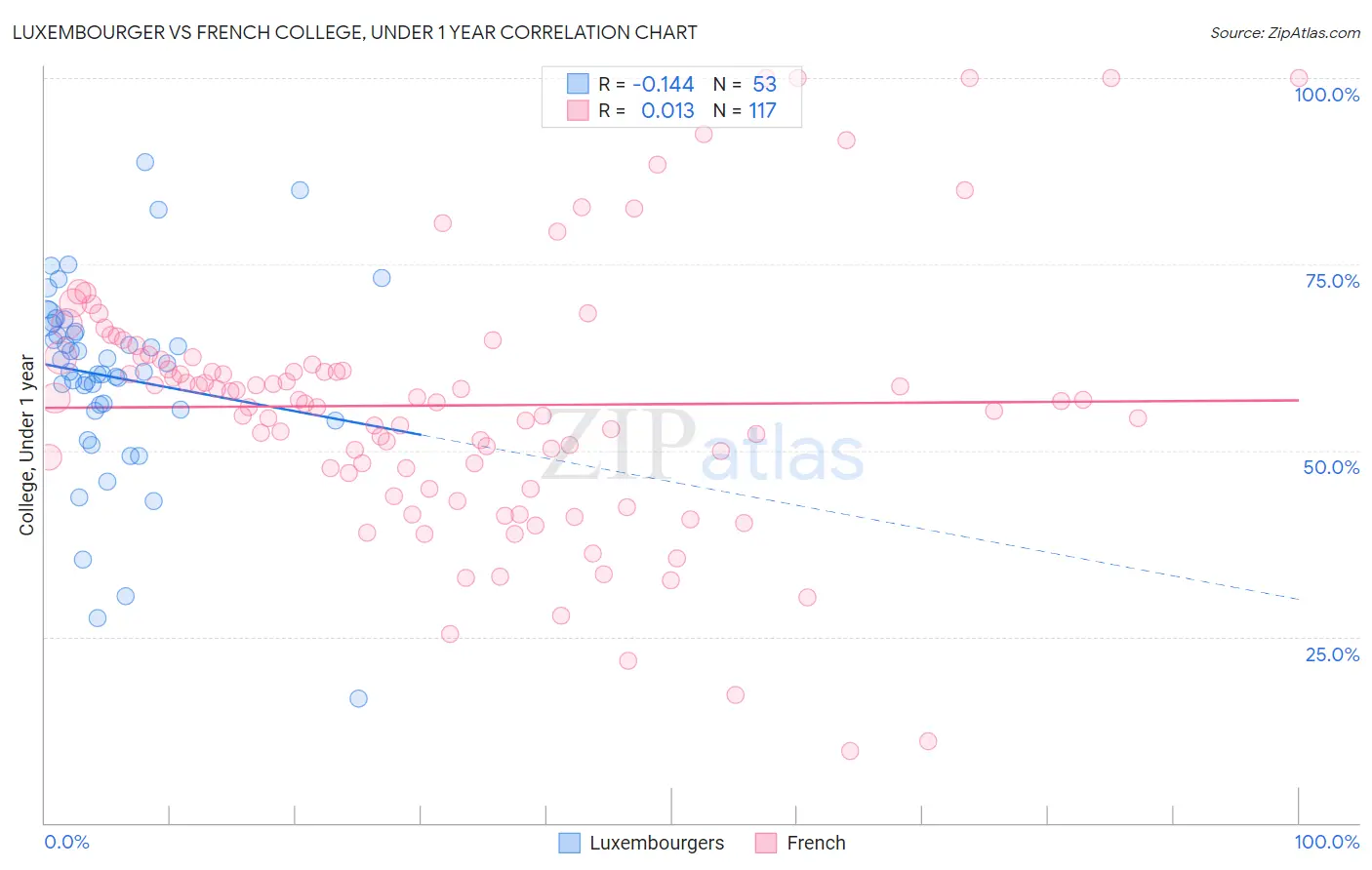 Luxembourger vs French College, Under 1 year