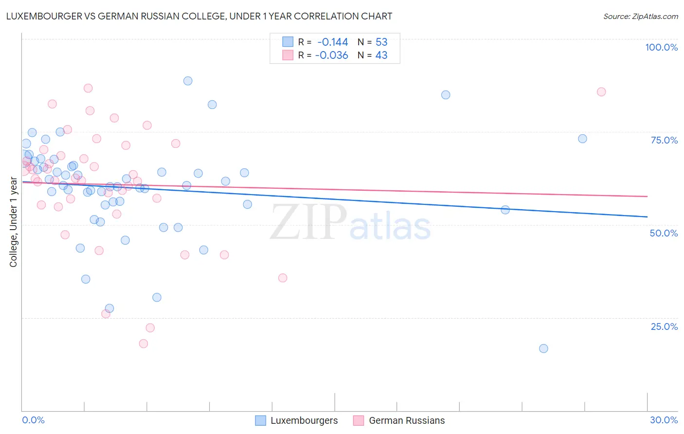 Luxembourger vs German Russian College, Under 1 year