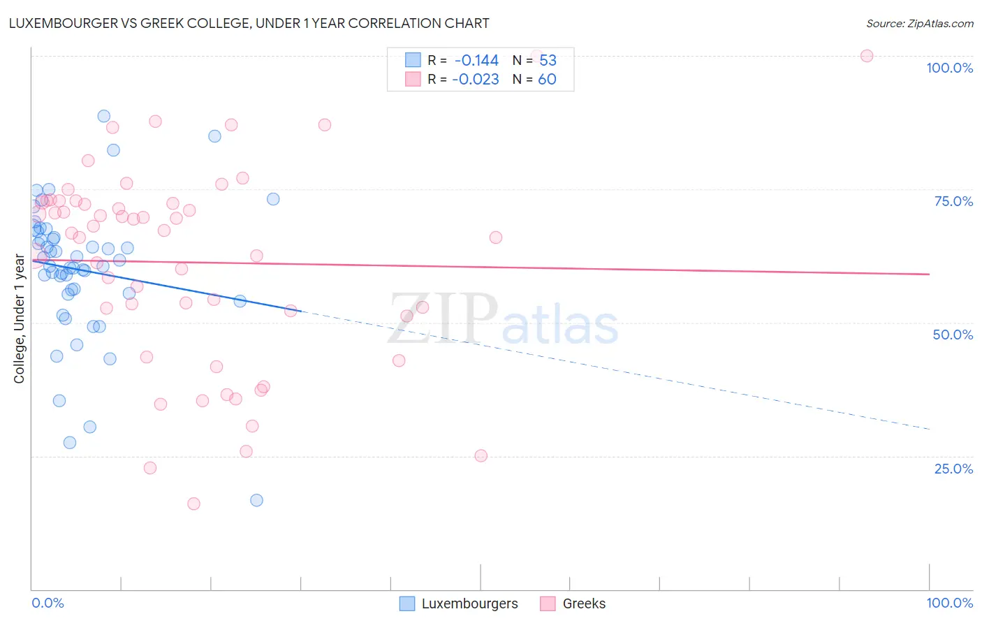 Luxembourger vs Greek College, Under 1 year