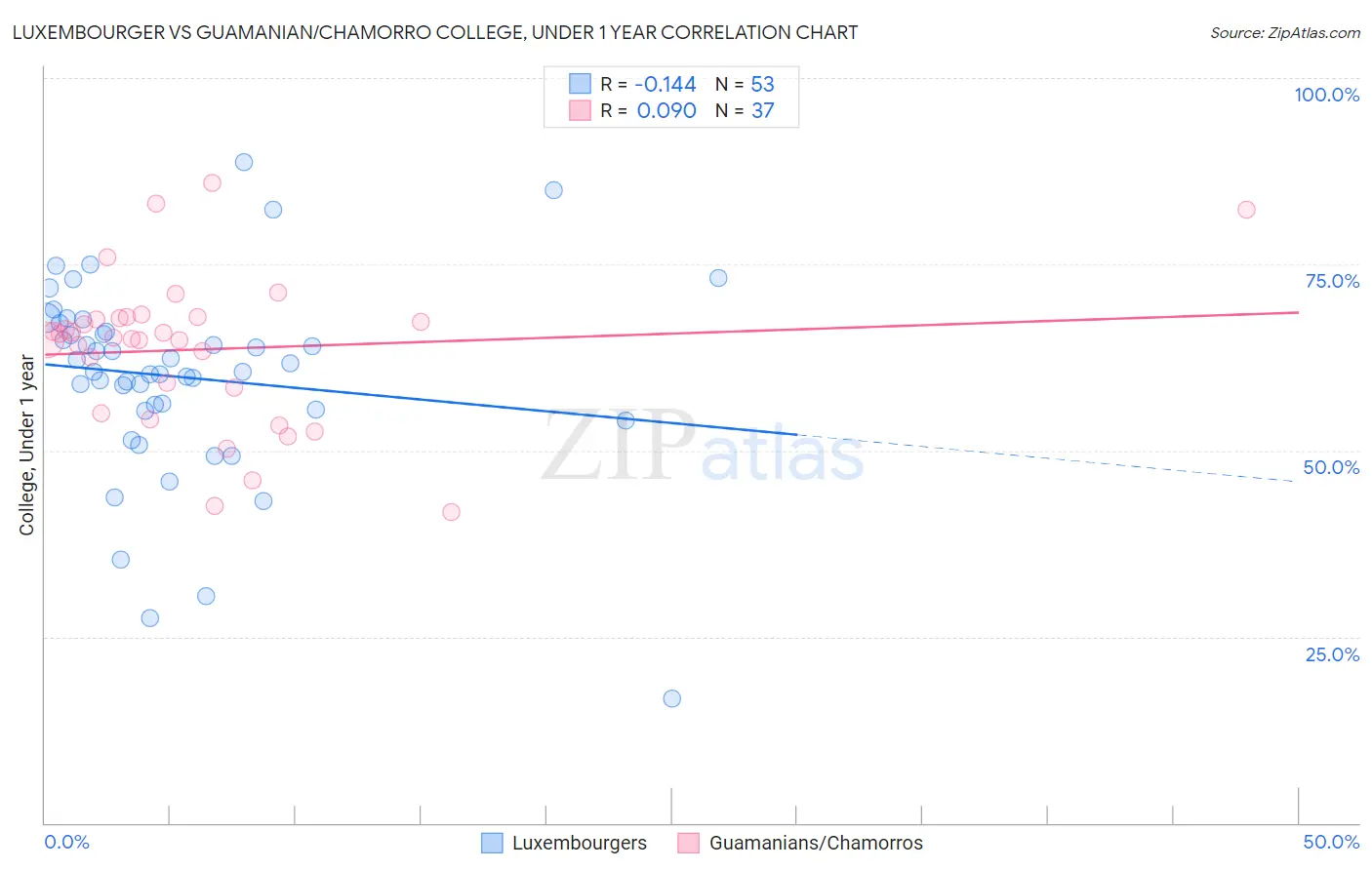 Luxembourger vs Guamanian/Chamorro College, Under 1 year