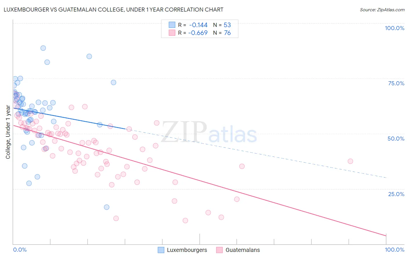 Luxembourger vs Guatemalan College, Under 1 year