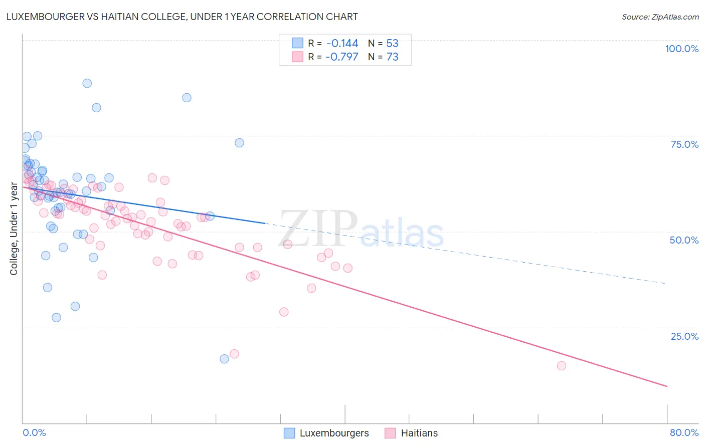Luxembourger vs Haitian College, Under 1 year
