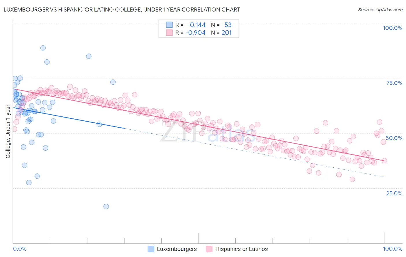 Luxembourger vs Hispanic or Latino College, Under 1 year