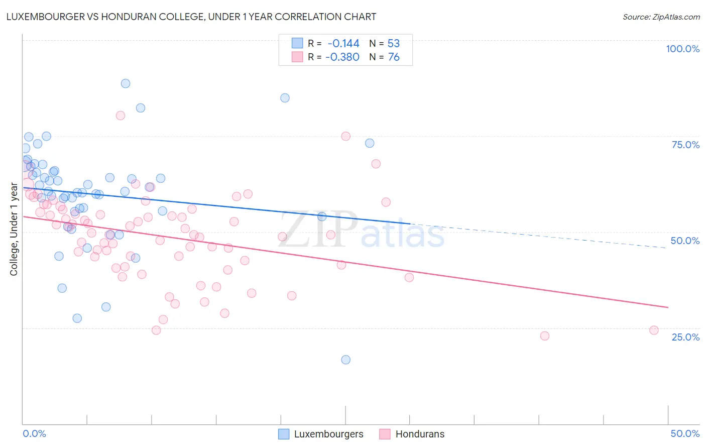 Luxembourger vs Honduran College, Under 1 year