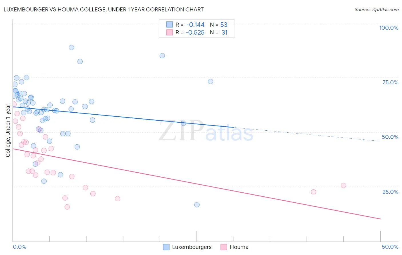 Luxembourger vs Houma College, Under 1 year