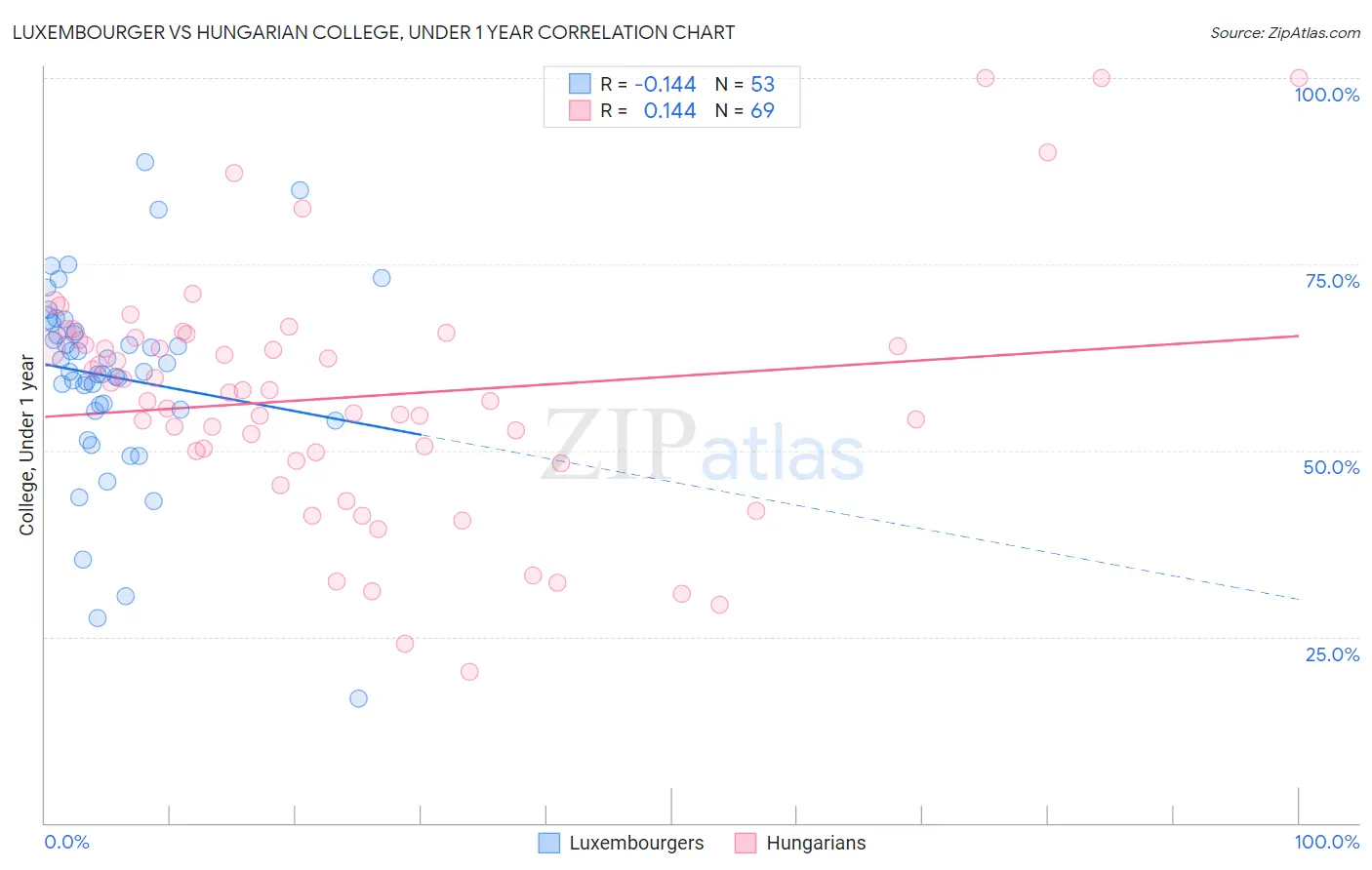 Luxembourger vs Hungarian College, Under 1 year