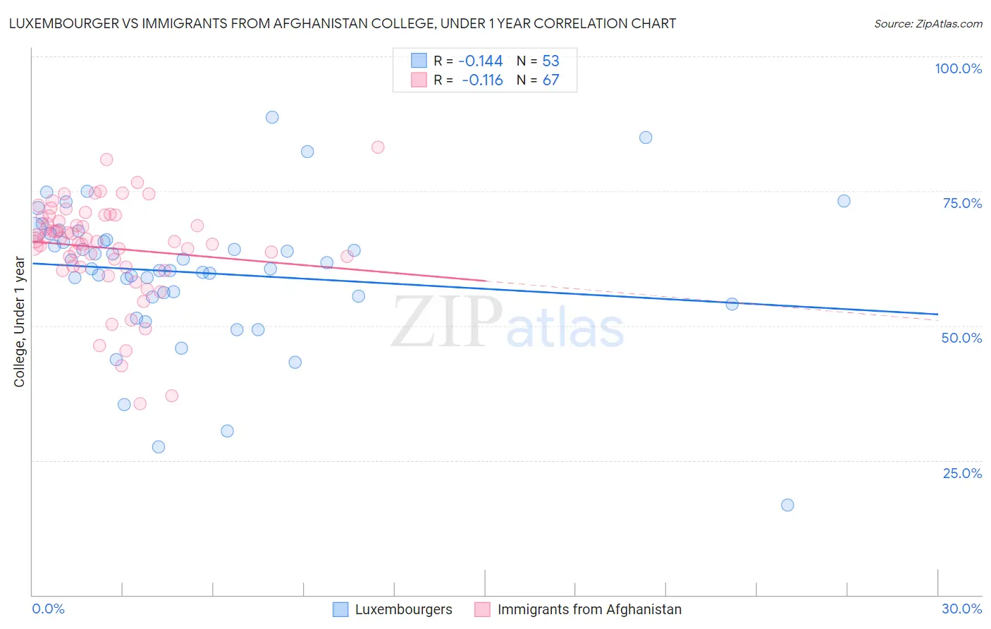 Luxembourger vs Immigrants from Afghanistan College, Under 1 year