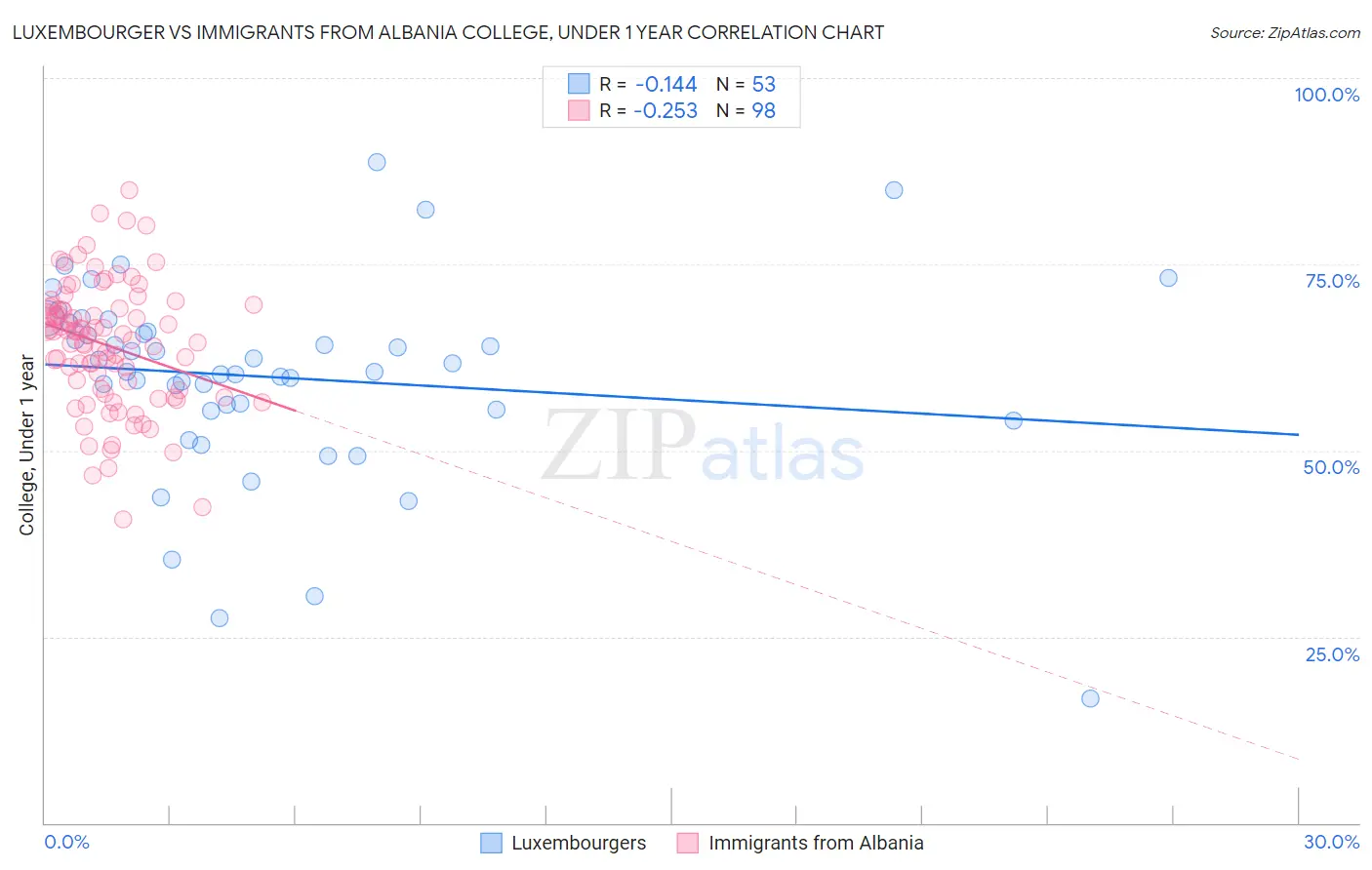 Luxembourger vs Immigrants from Albania College, Under 1 year