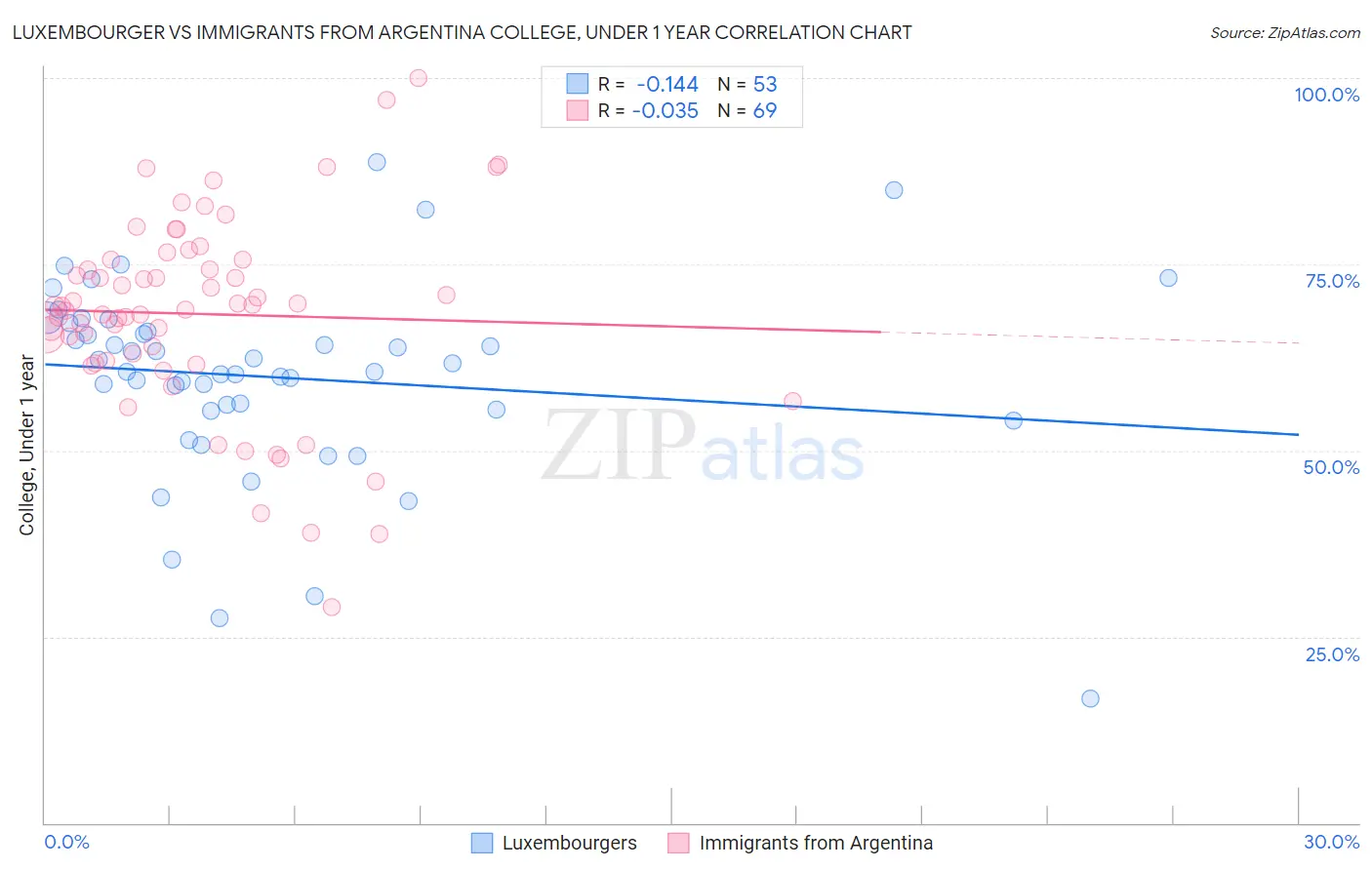 Luxembourger vs Immigrants from Argentina College, Under 1 year