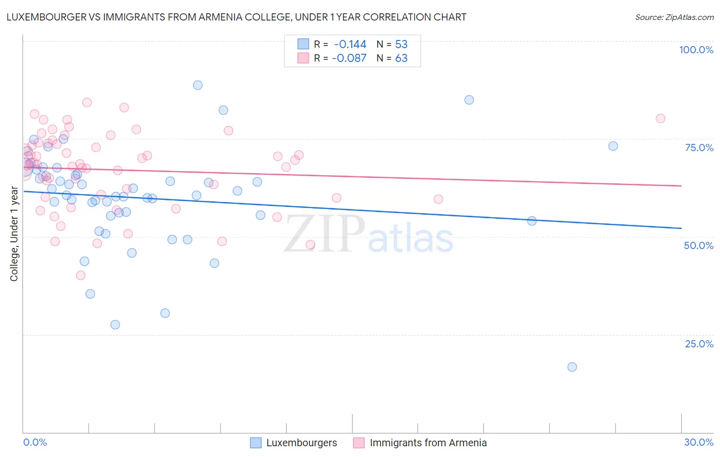 Luxembourger vs Immigrants from Armenia College, Under 1 year