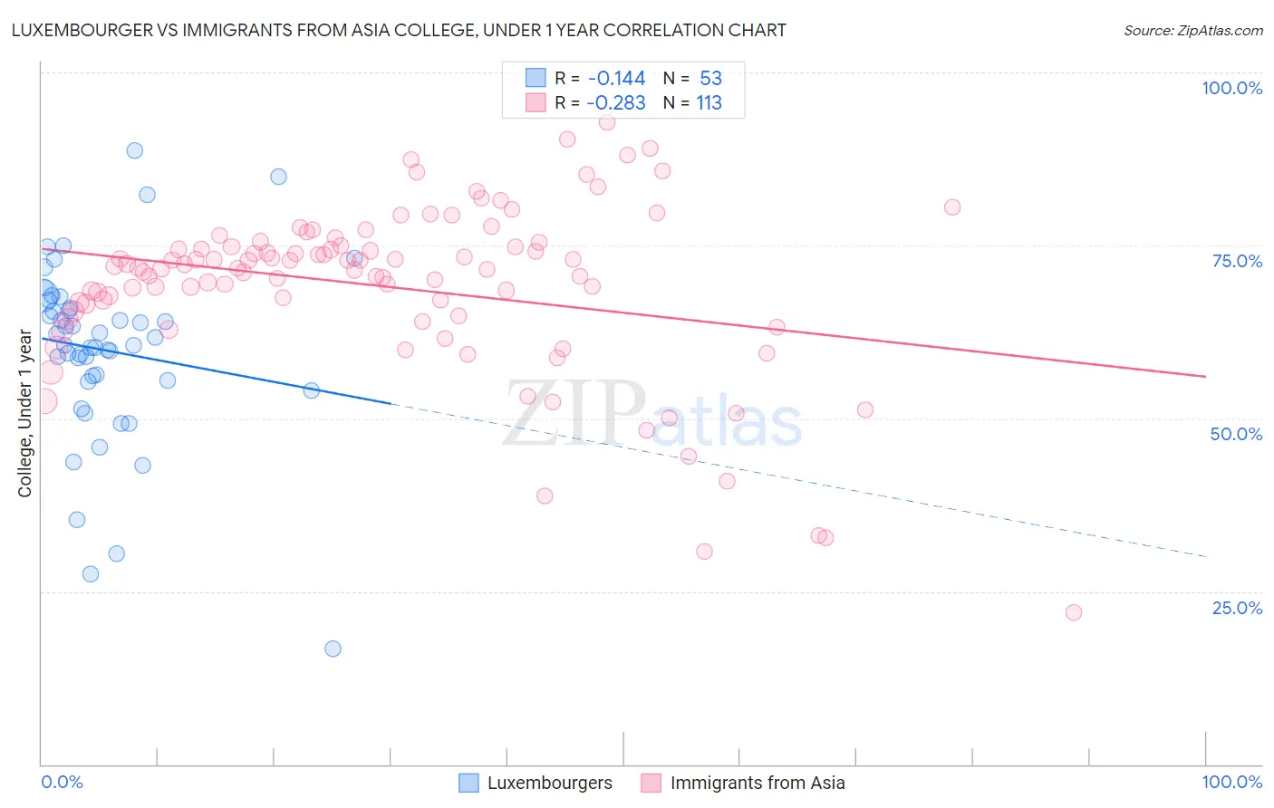 Luxembourger vs Immigrants from Asia College, Under 1 year
