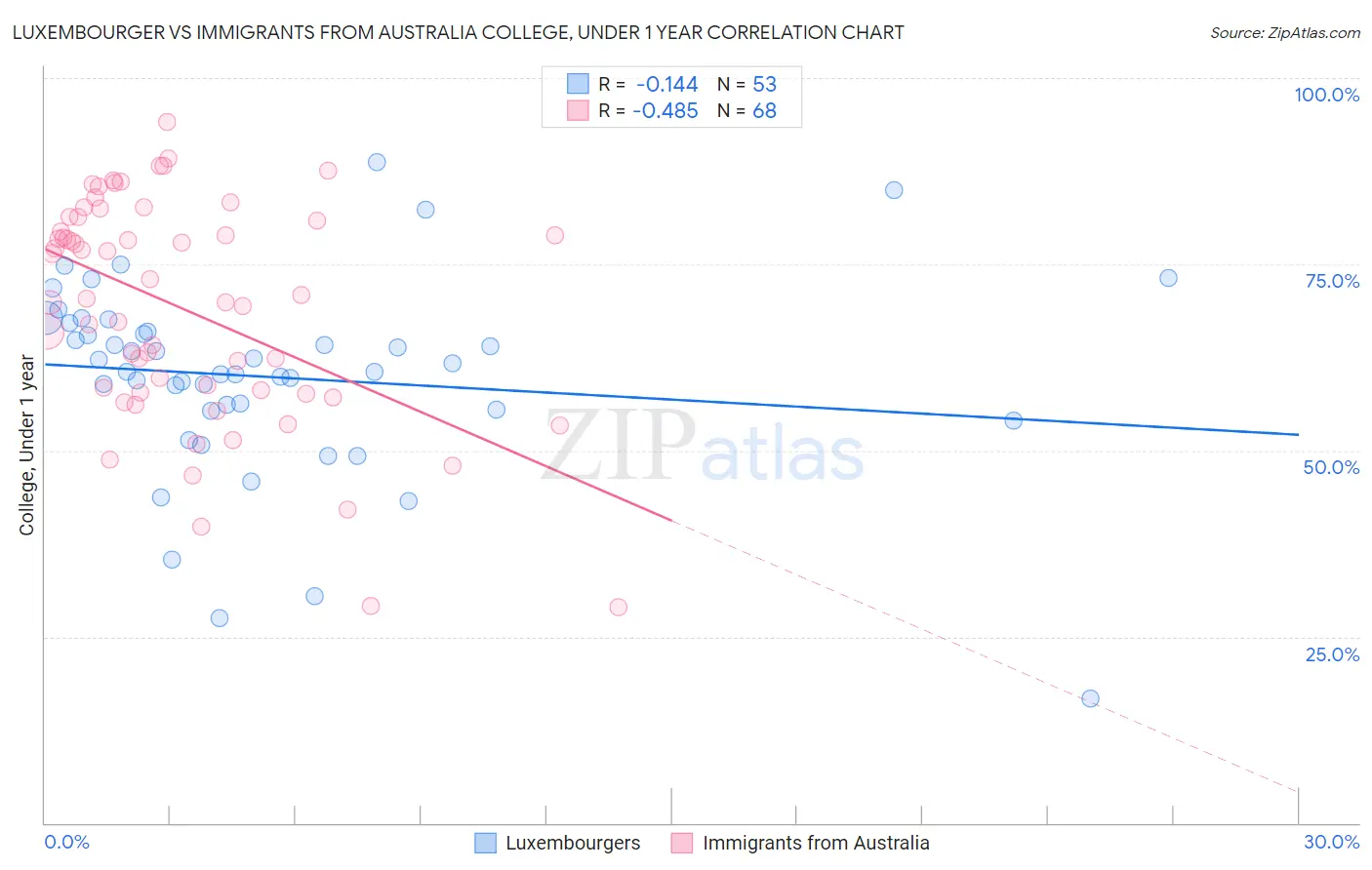 Luxembourger vs Immigrants from Australia College, Under 1 year