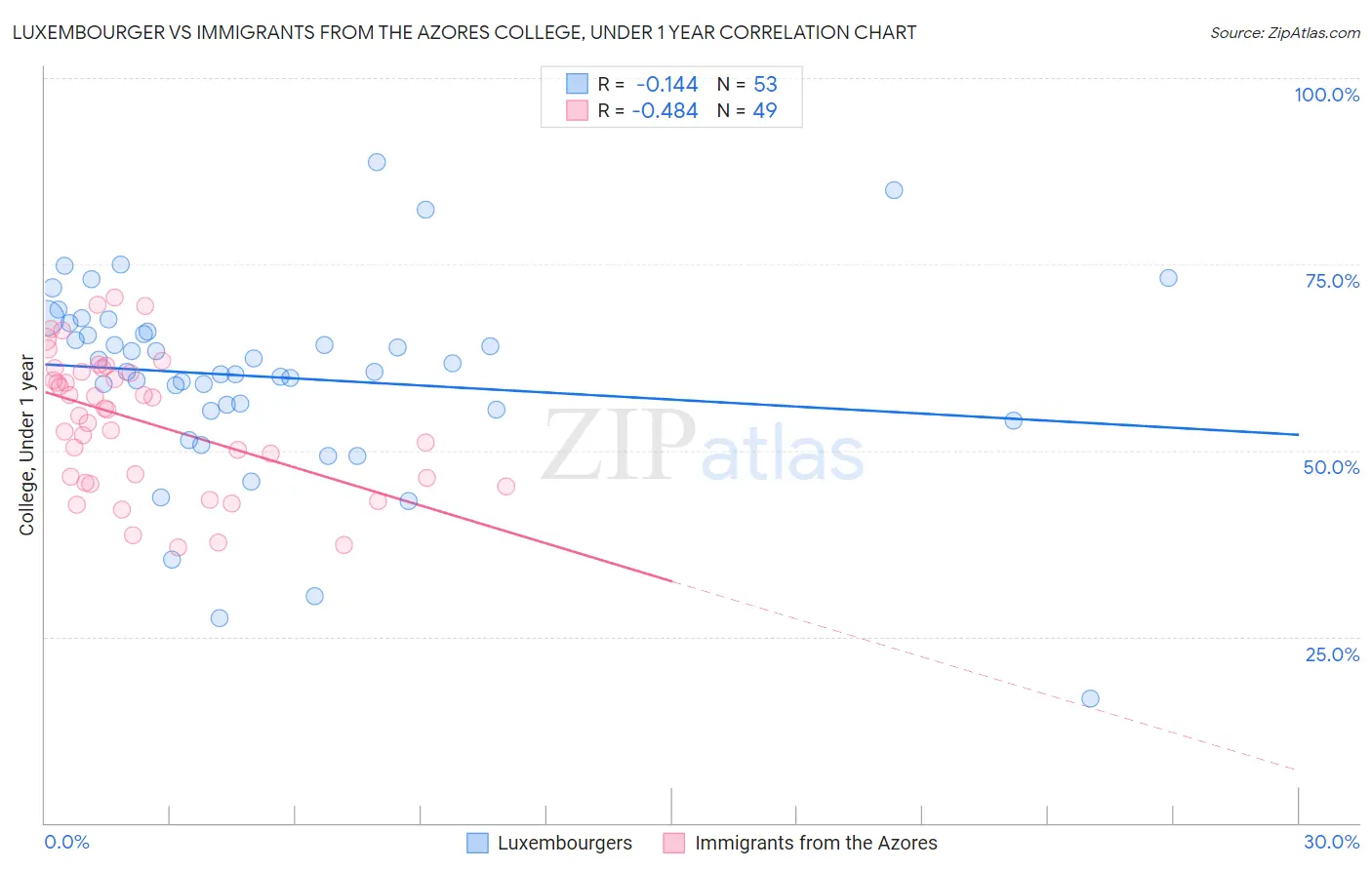 Luxembourger vs Immigrants from the Azores College, Under 1 year