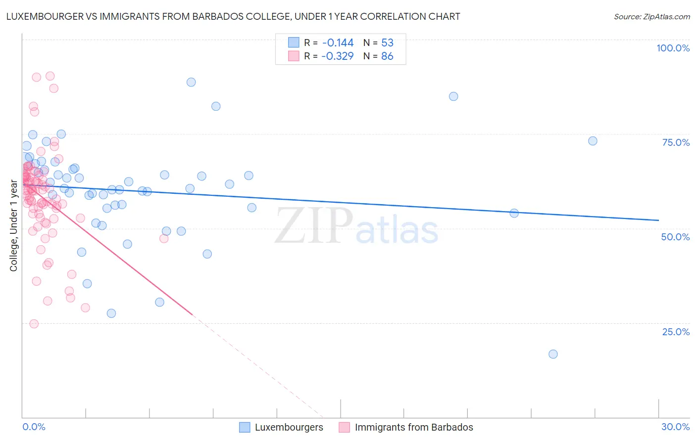 Luxembourger vs Immigrants from Barbados College, Under 1 year