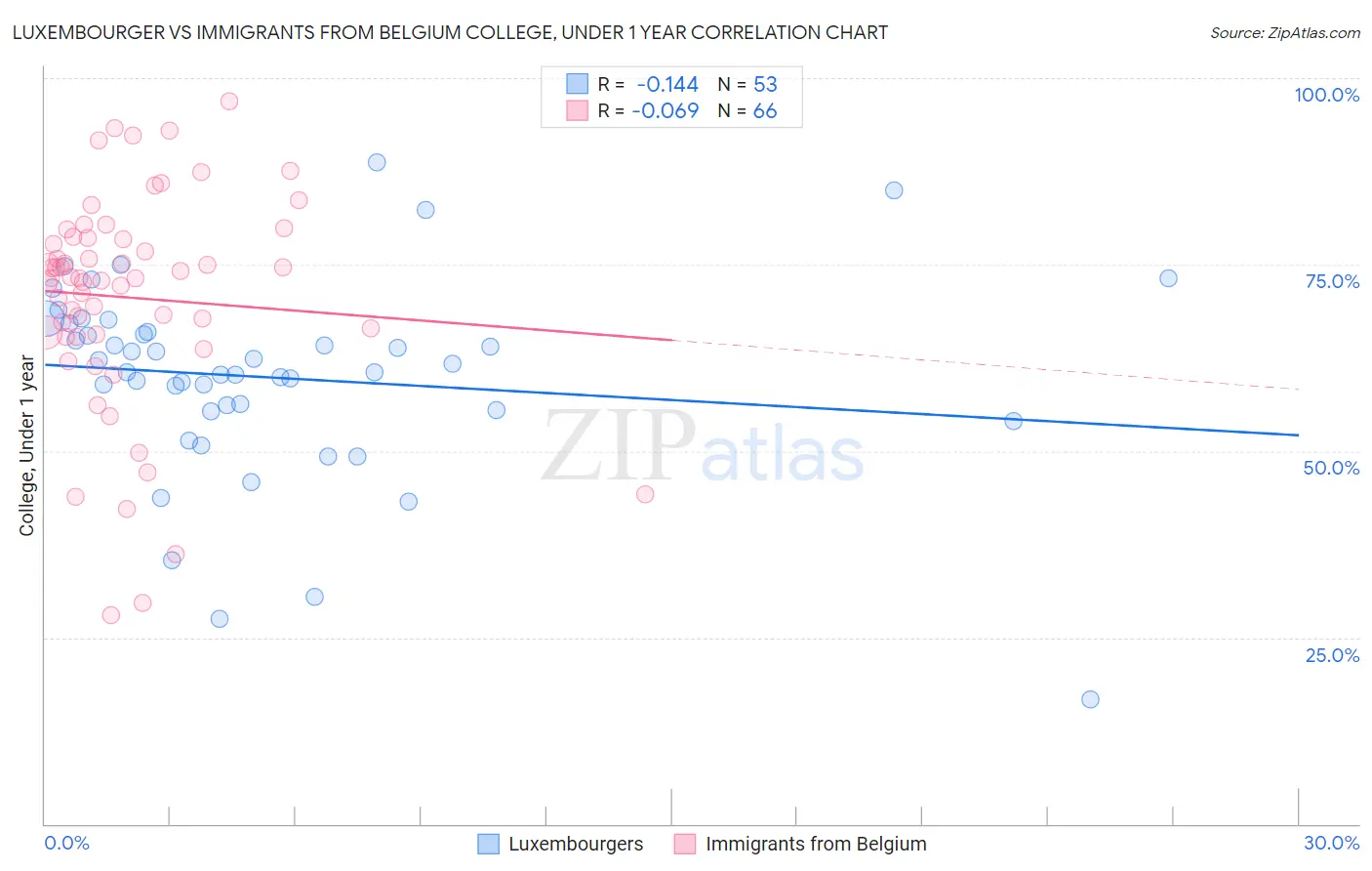 Luxembourger vs Immigrants from Belgium College, Under 1 year