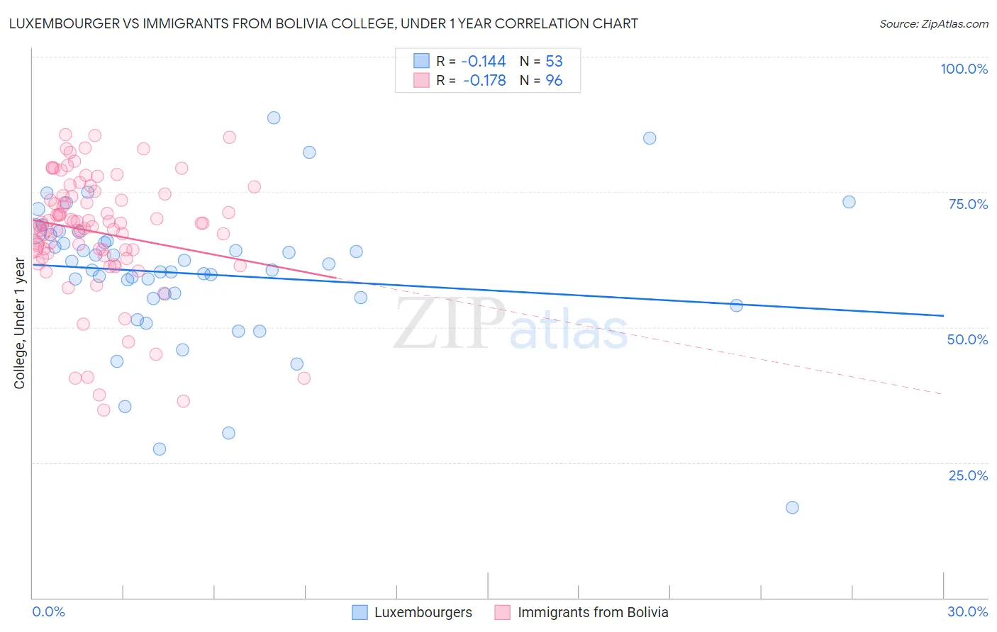Luxembourger vs Immigrants from Bolivia College, Under 1 year