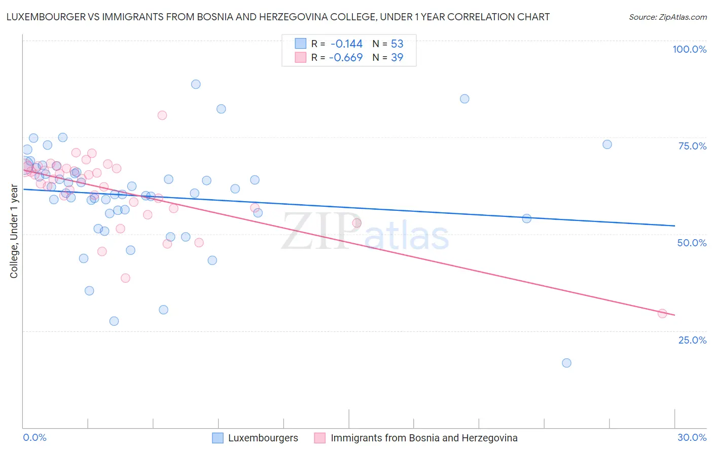 Luxembourger vs Immigrants from Bosnia and Herzegovina College, Under 1 year