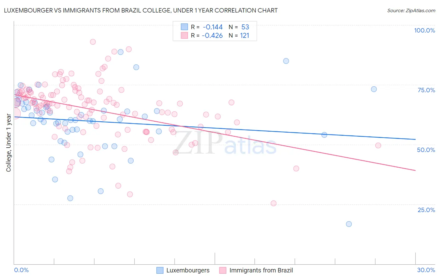 Luxembourger vs Immigrants from Brazil College, Under 1 year