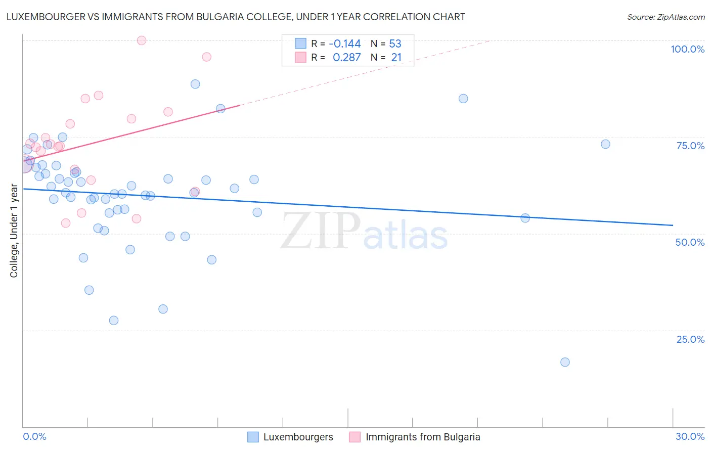 Luxembourger vs Immigrants from Bulgaria College, Under 1 year