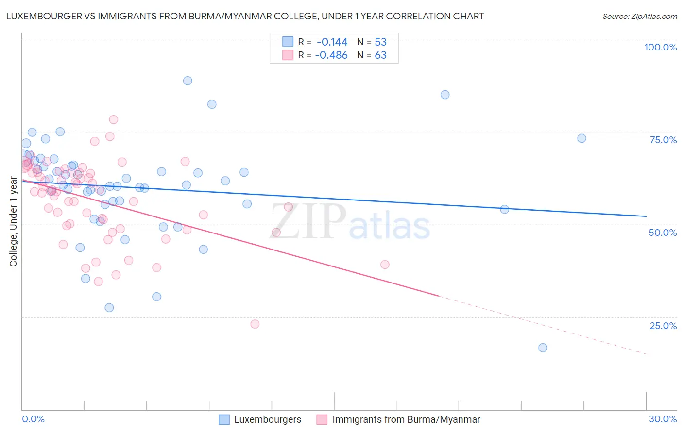 Luxembourger vs Immigrants from Burma/Myanmar College, Under 1 year