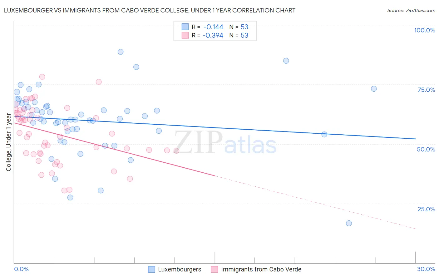 Luxembourger vs Immigrants from Cabo Verde College, Under 1 year
