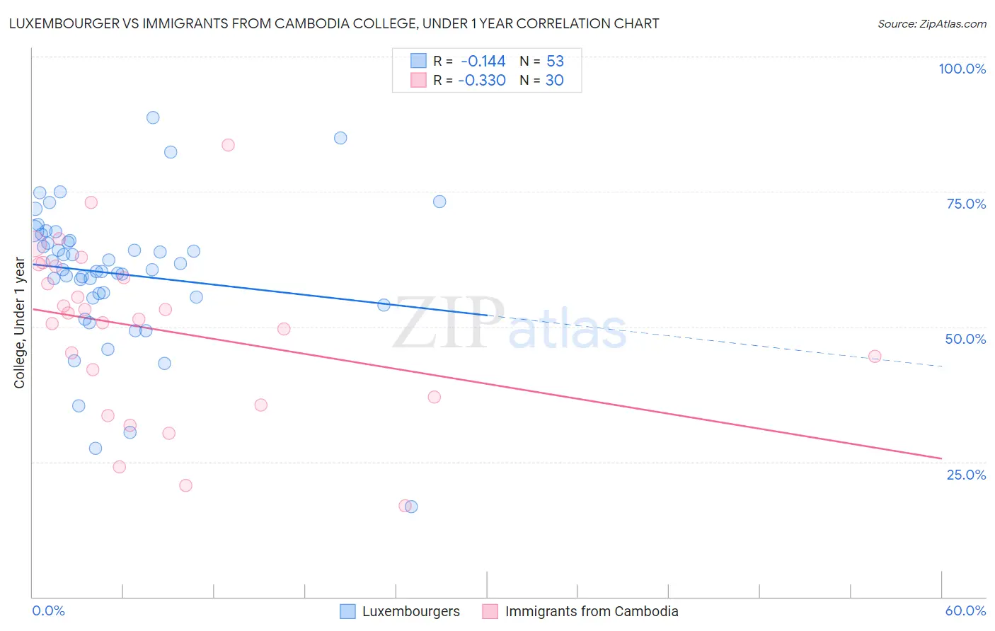 Luxembourger vs Immigrants from Cambodia College, Under 1 year