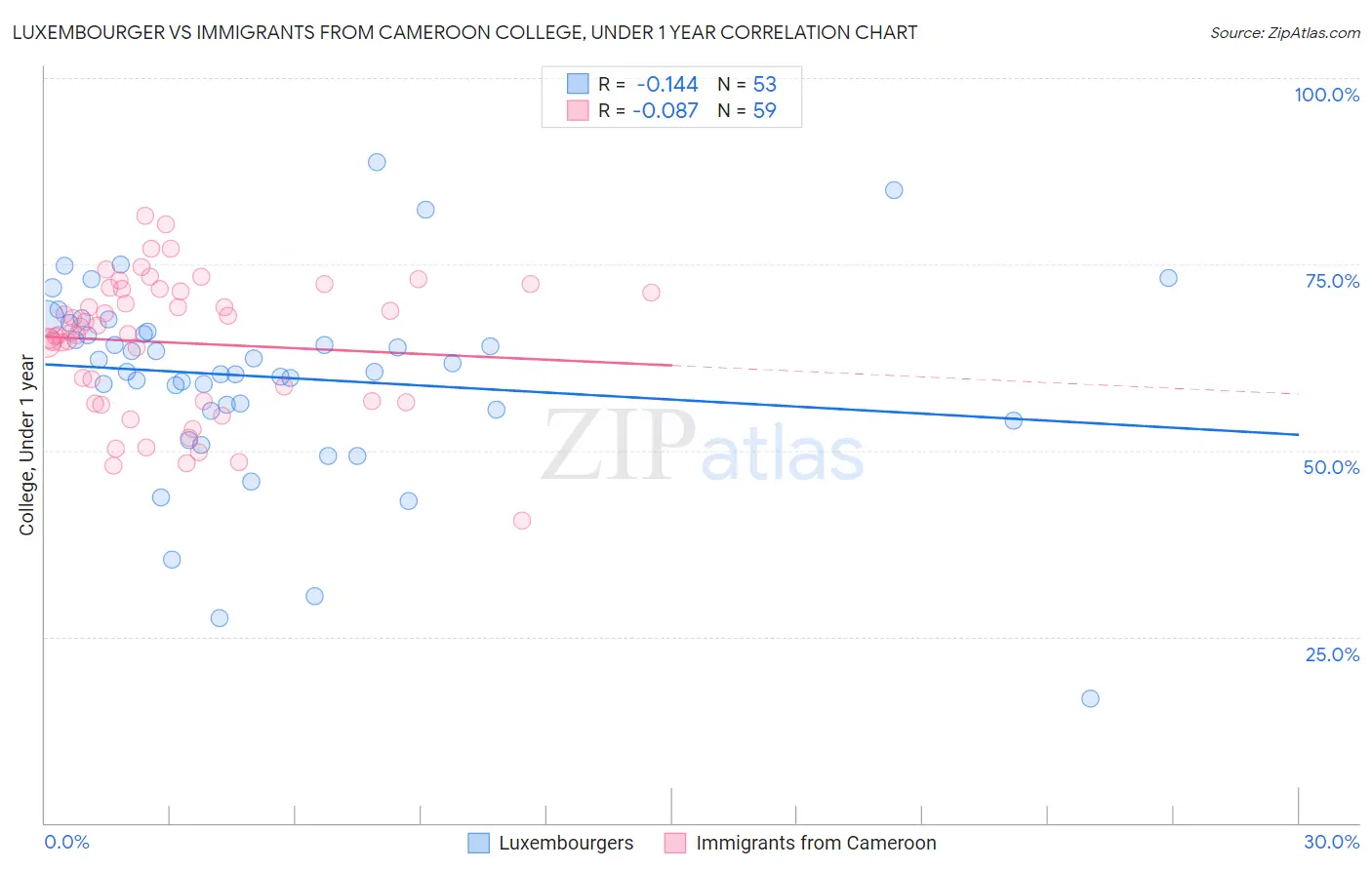 Luxembourger vs Immigrants from Cameroon College, Under 1 year