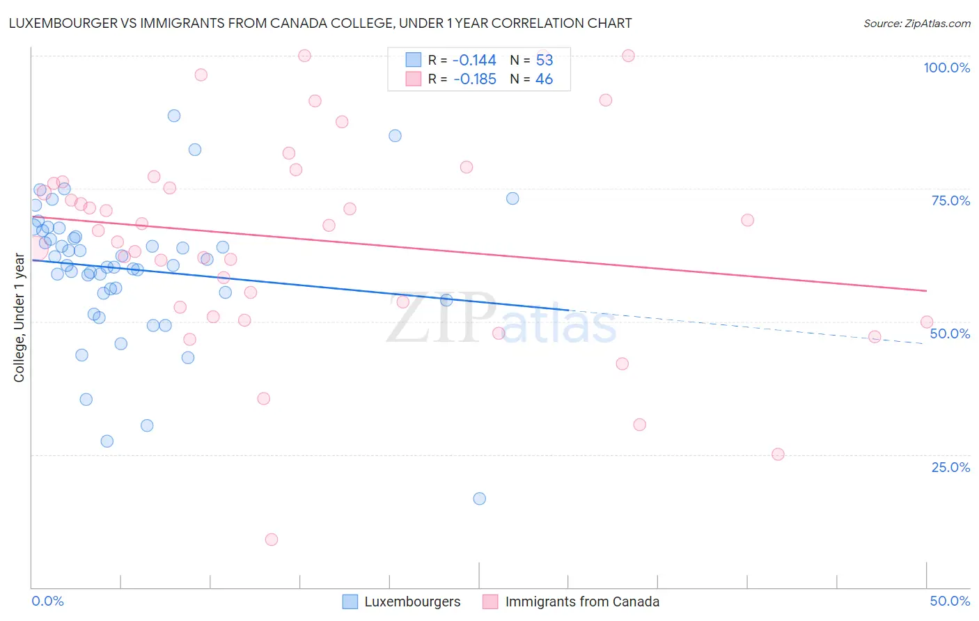 Luxembourger vs Immigrants from Canada College, Under 1 year
