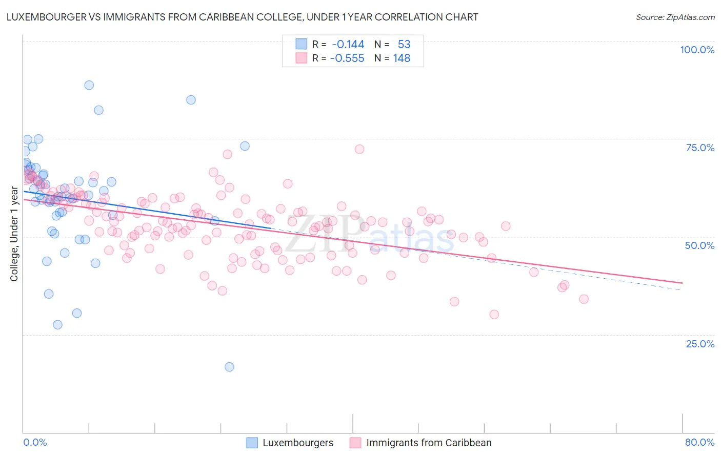Luxembourger vs Immigrants from Caribbean College, Under 1 year