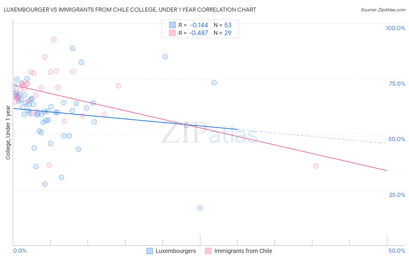 Luxembourger vs Immigrants from Chile College, Under 1 year