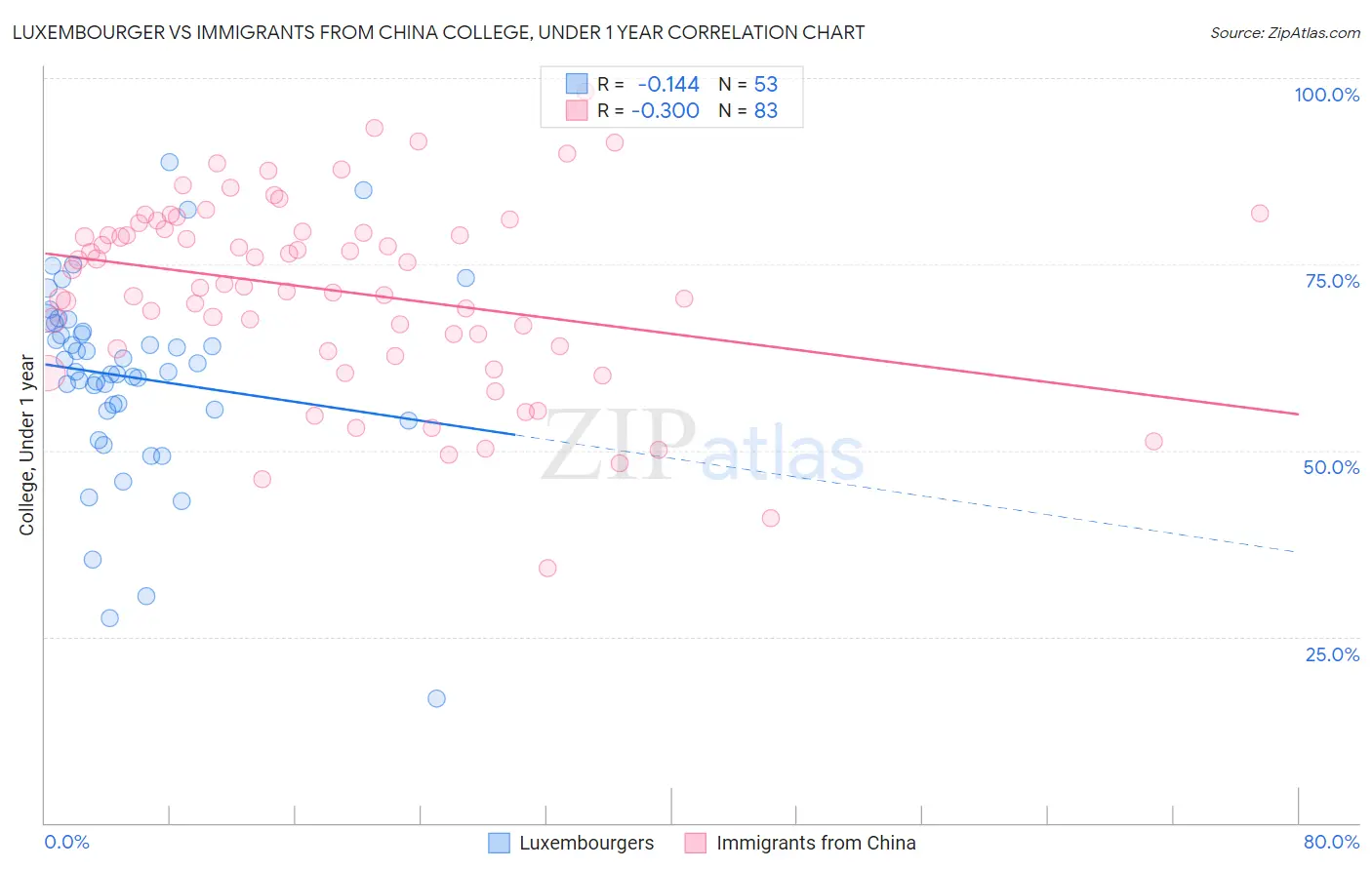 Luxembourger vs Immigrants from China College, Under 1 year