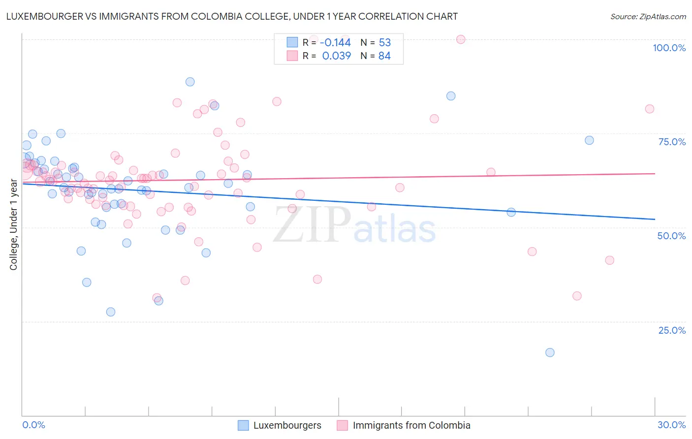 Luxembourger vs Immigrants from Colombia College, Under 1 year