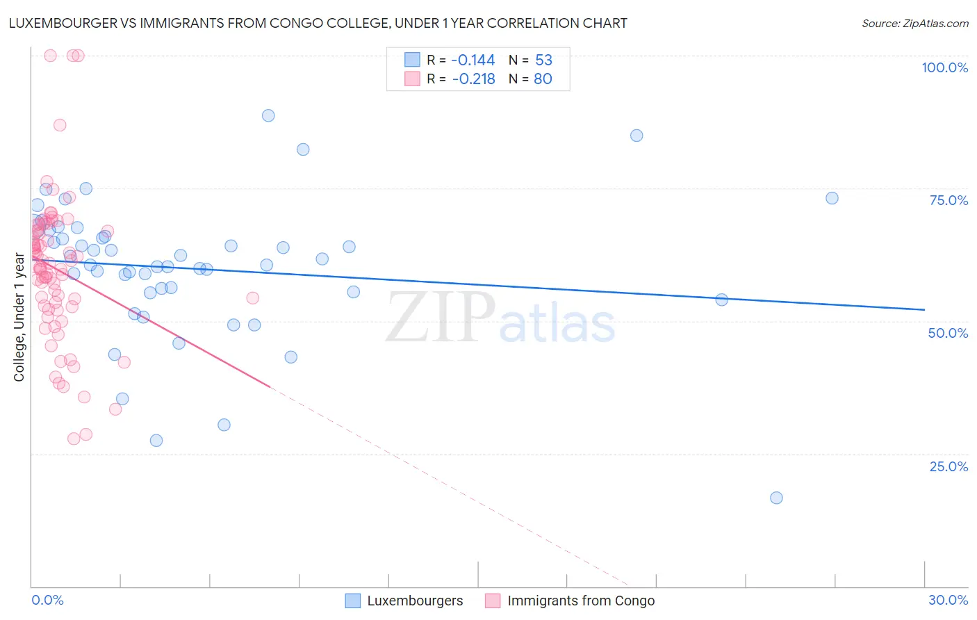 Luxembourger vs Immigrants from Congo College, Under 1 year
