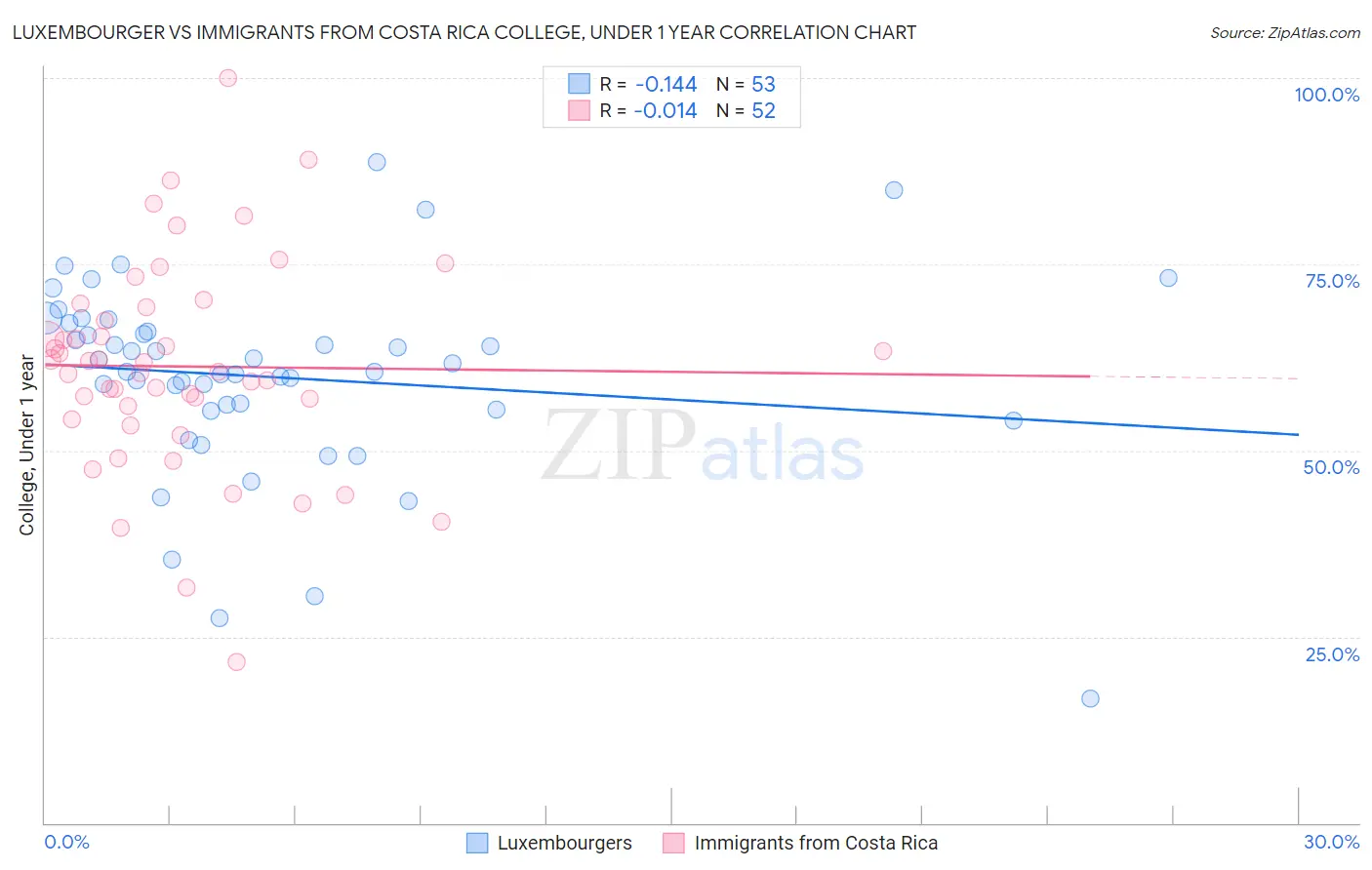 Luxembourger vs Immigrants from Costa Rica College, Under 1 year