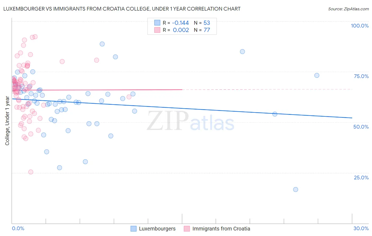 Luxembourger vs Immigrants from Croatia College, Under 1 year
