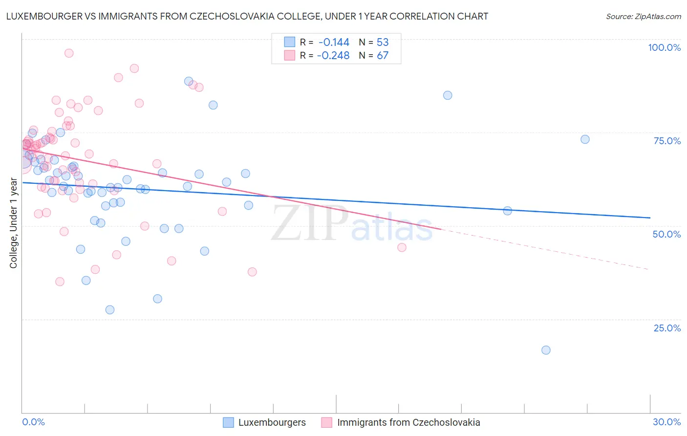 Luxembourger vs Immigrants from Czechoslovakia College, Under 1 year