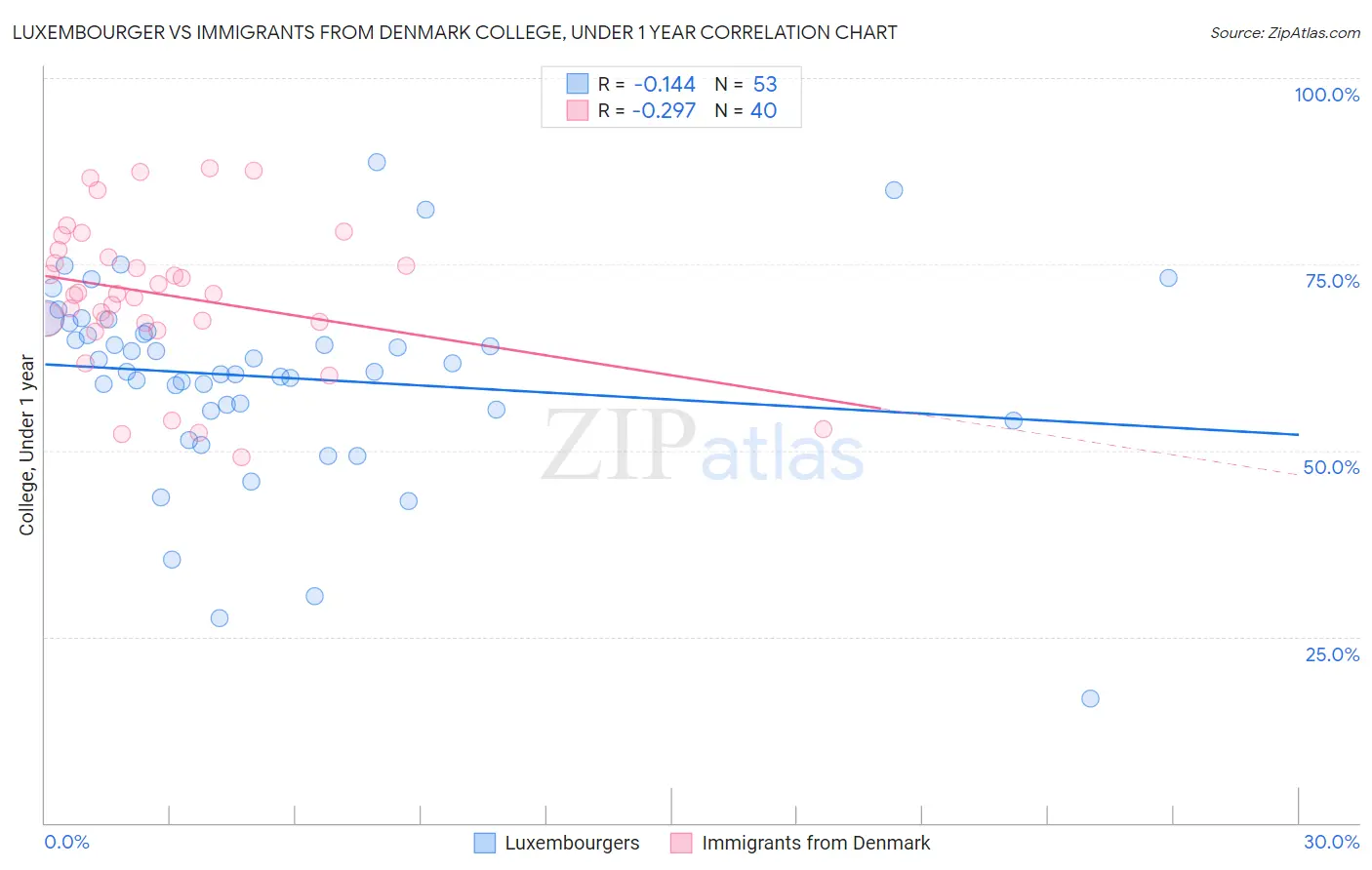 Luxembourger vs Immigrants from Denmark College, Under 1 year