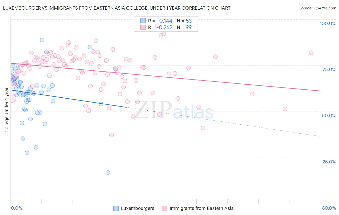 Luxembourger vs Immigrants from Eastern Asia College, Under 1 year