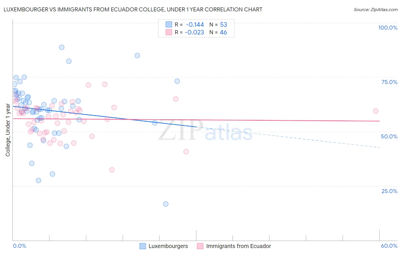 Luxembourger vs Immigrants from Ecuador College, Under 1 year