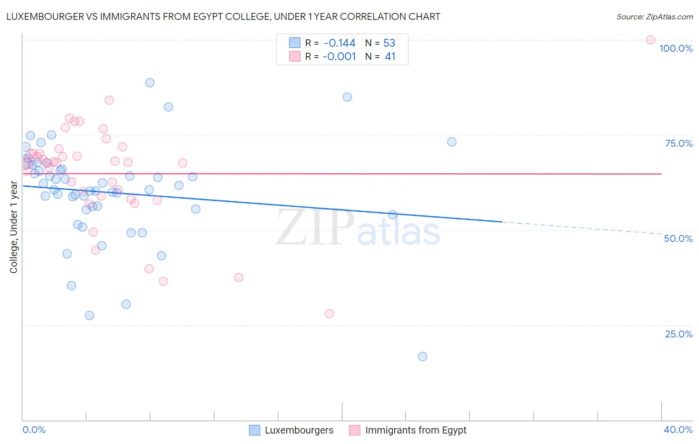 Luxembourger vs Immigrants from Egypt College, Under 1 year