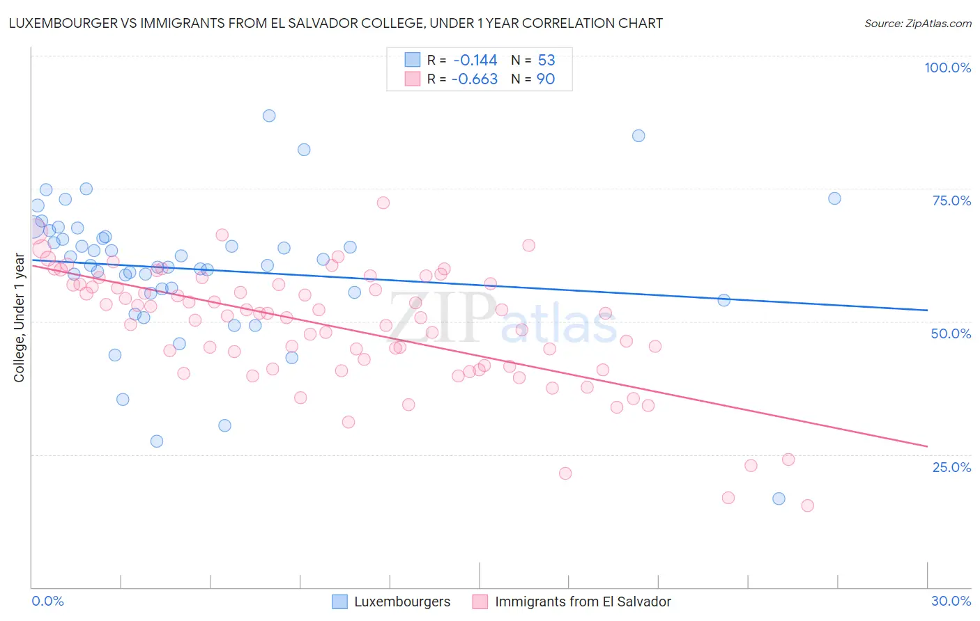 Luxembourger vs Immigrants from El Salvador College, Under 1 year